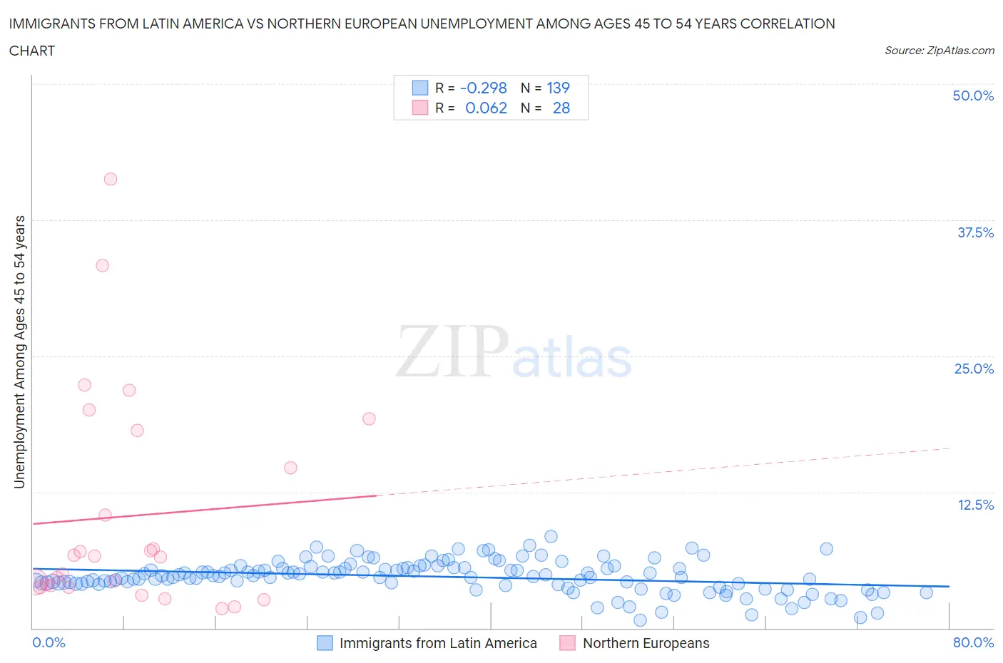 Immigrants from Latin America vs Northern European Unemployment Among Ages 45 to 54 years