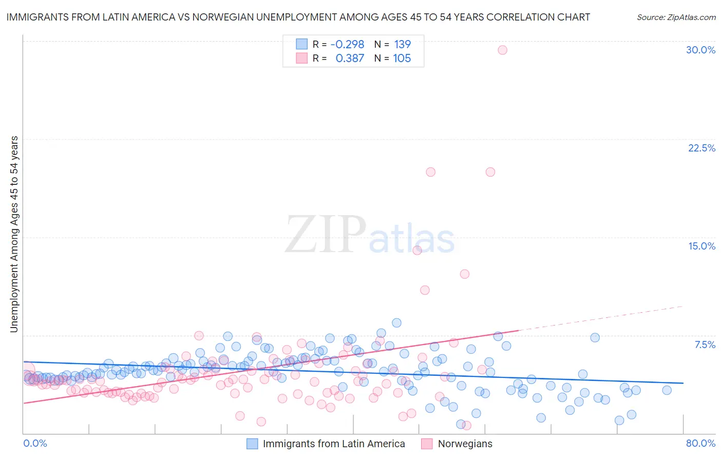 Immigrants from Latin America vs Norwegian Unemployment Among Ages 45 to 54 years