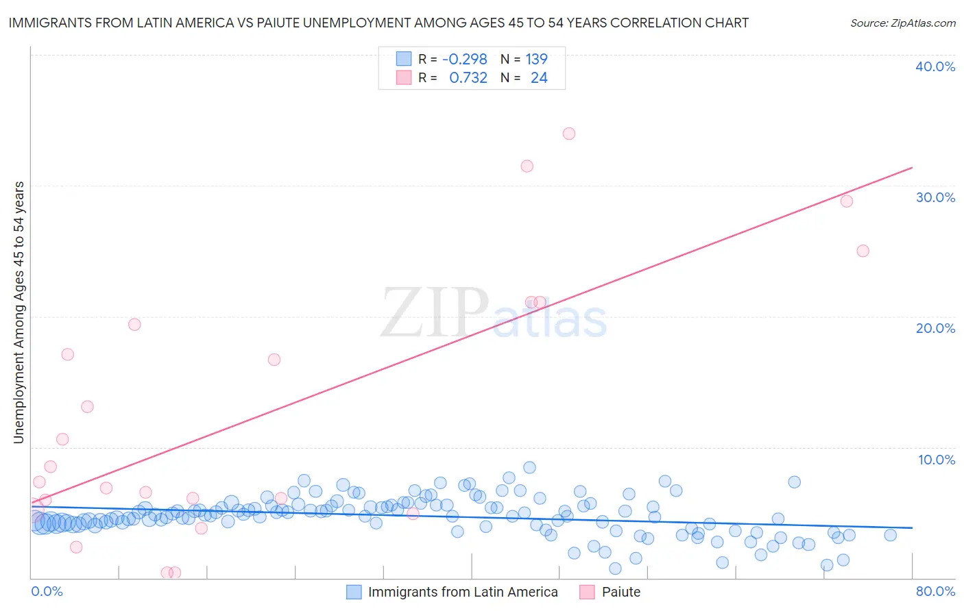 Immigrants from Latin America vs Paiute Unemployment Among Ages 45 to 54 years