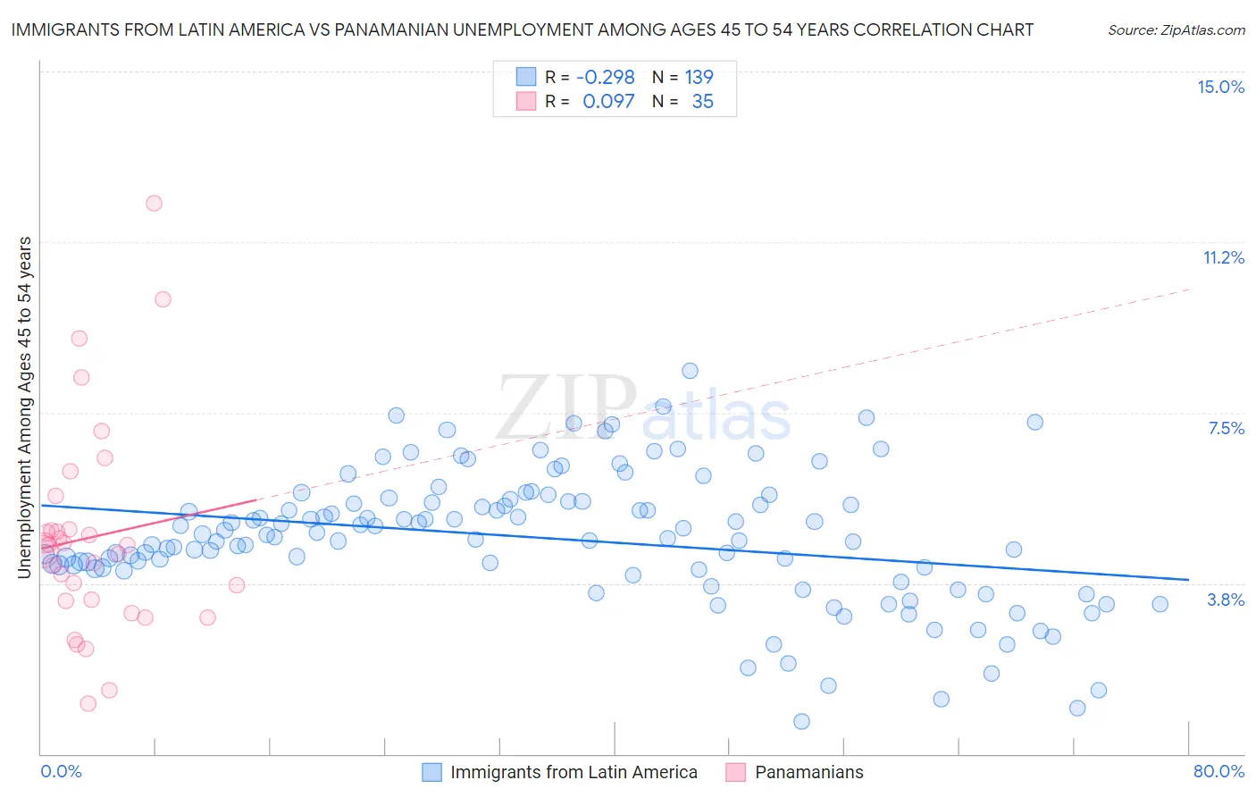 Immigrants from Latin America vs Panamanian Unemployment Among Ages 45 to 54 years