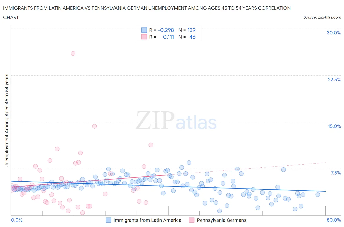 Immigrants from Latin America vs Pennsylvania German Unemployment Among Ages 45 to 54 years