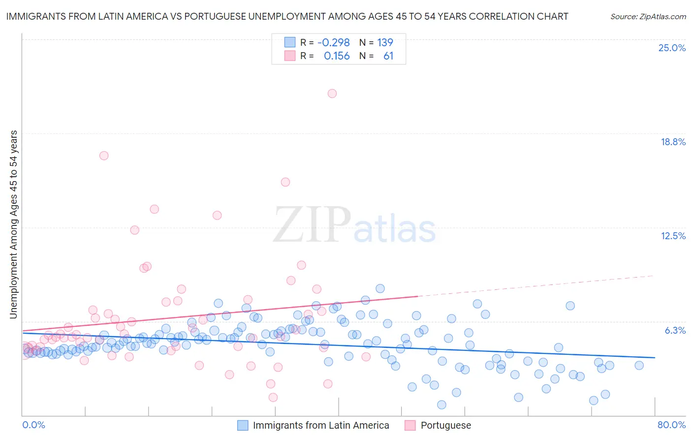 Immigrants from Latin America vs Portuguese Unemployment Among Ages 45 to 54 years