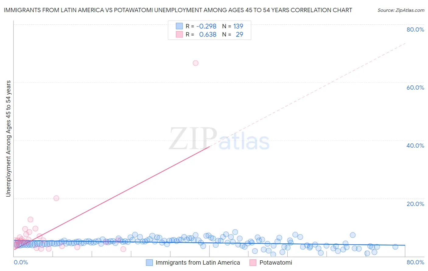 Immigrants from Latin America vs Potawatomi Unemployment Among Ages 45 to 54 years