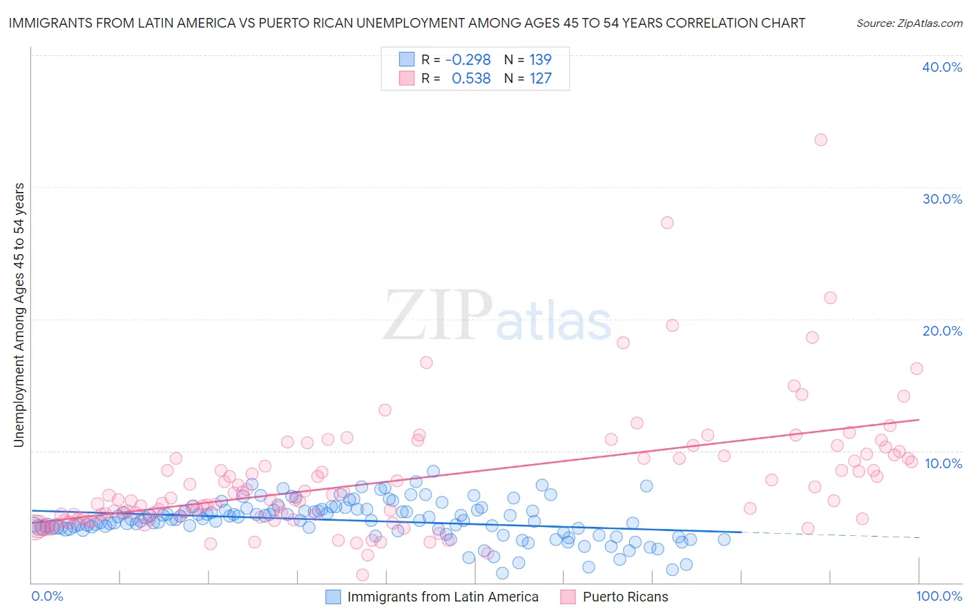 Immigrants from Latin America vs Puerto Rican Unemployment Among Ages 45 to 54 years