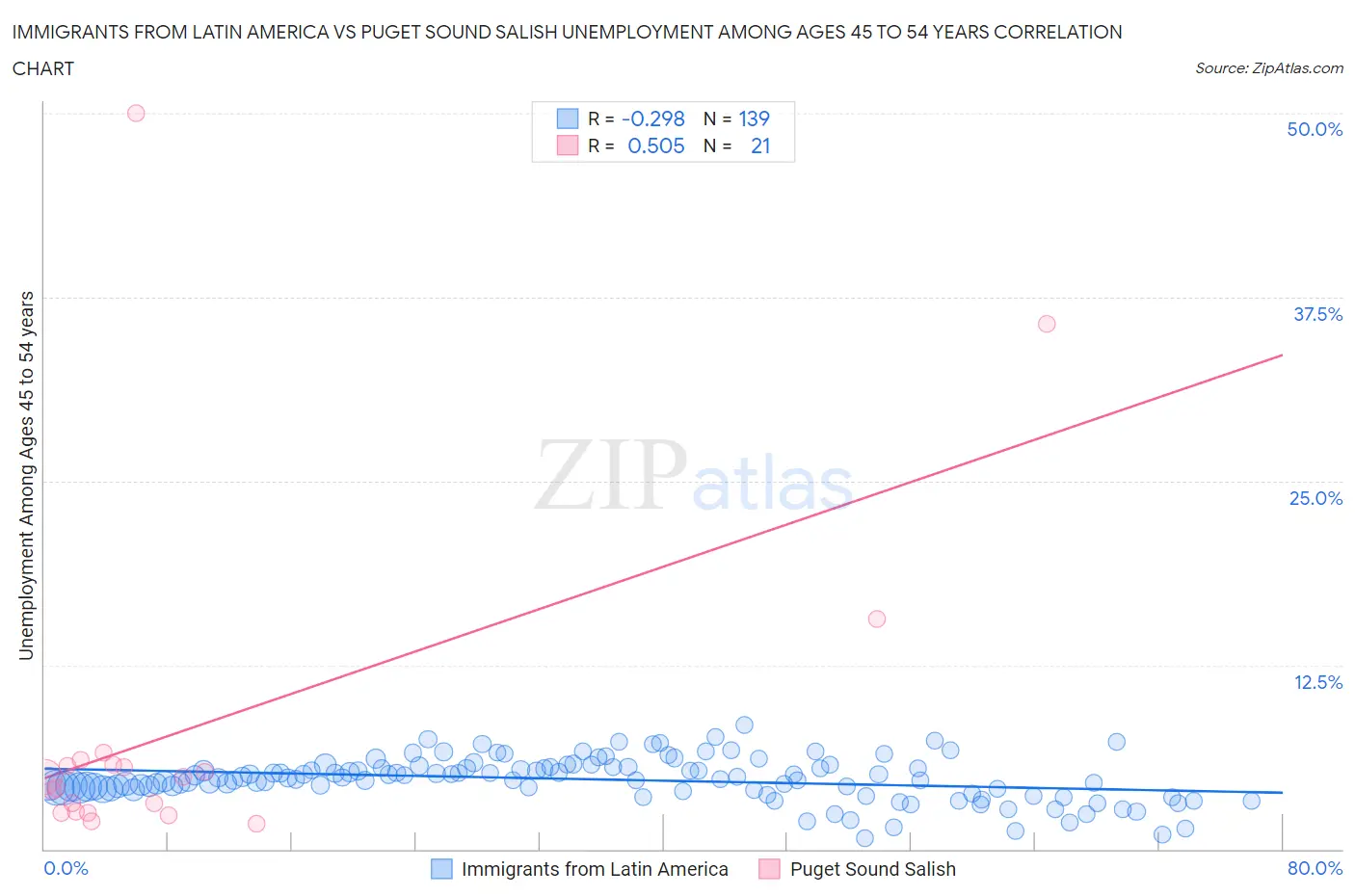 Immigrants from Latin America vs Puget Sound Salish Unemployment Among Ages 45 to 54 years