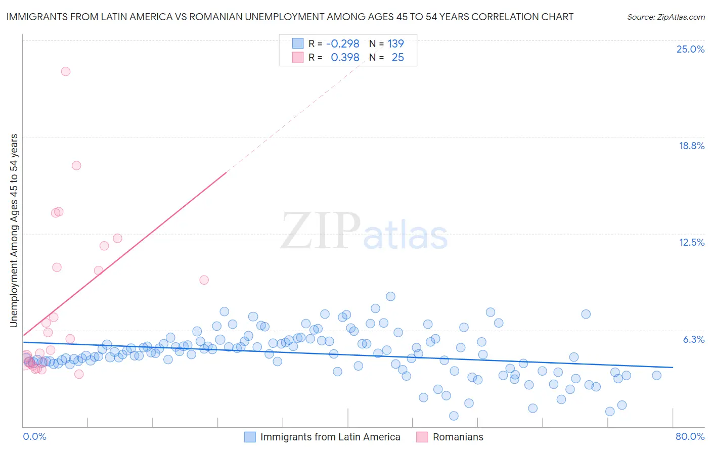 Immigrants from Latin America vs Romanian Unemployment Among Ages 45 to 54 years