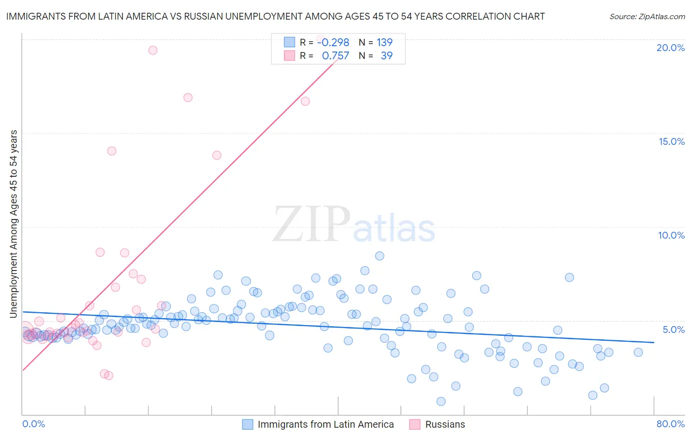 Immigrants from Latin America vs Russian Unemployment Among Ages 45 to 54 years