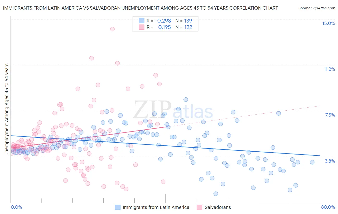 Immigrants from Latin America vs Salvadoran Unemployment Among Ages 45 to 54 years