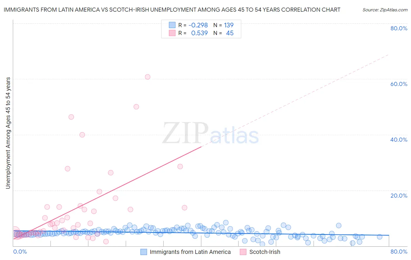 Immigrants from Latin America vs Scotch-Irish Unemployment Among Ages 45 to 54 years
