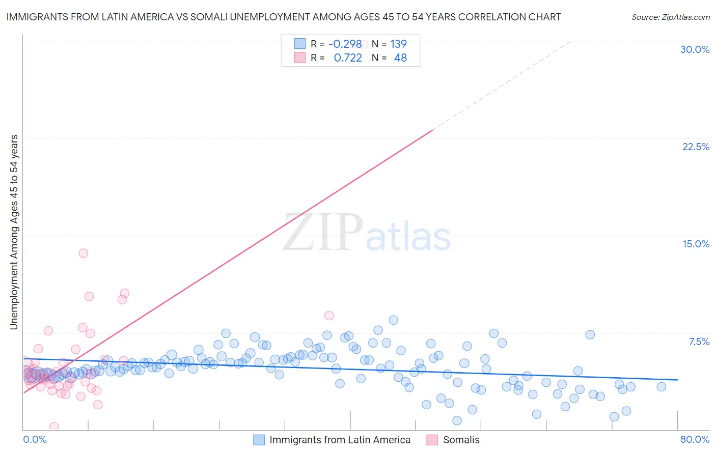 Immigrants from Latin America vs Somali Unemployment Among Ages 45 to 54 years