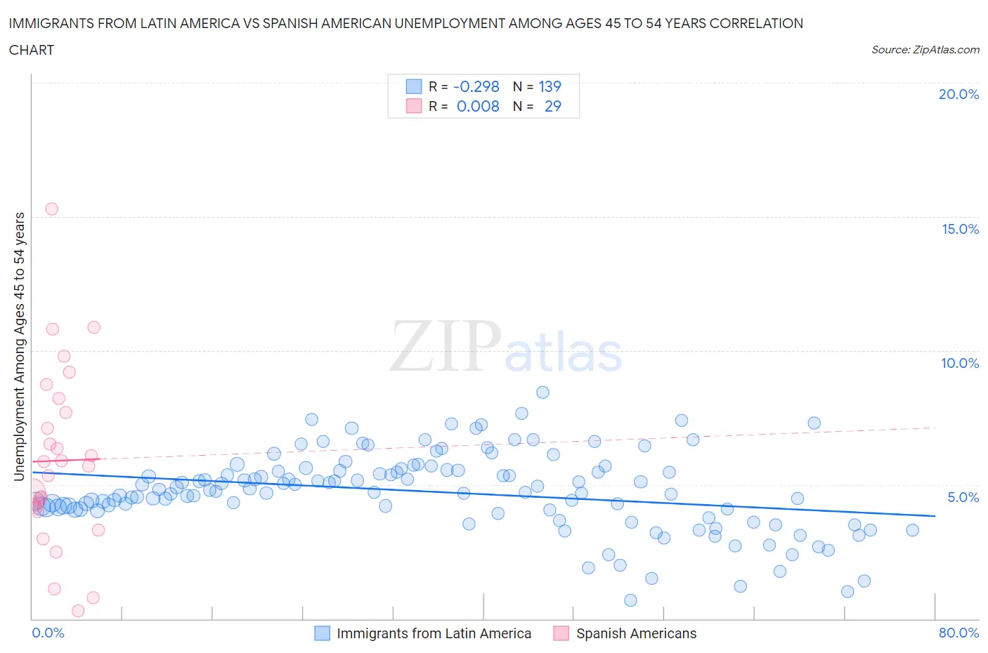 Immigrants from Latin America vs Spanish American Unemployment Among Ages 45 to 54 years