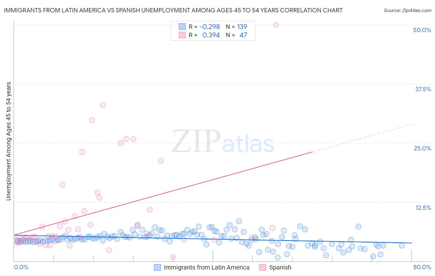 Immigrants from Latin America vs Spanish Unemployment Among Ages 45 to 54 years