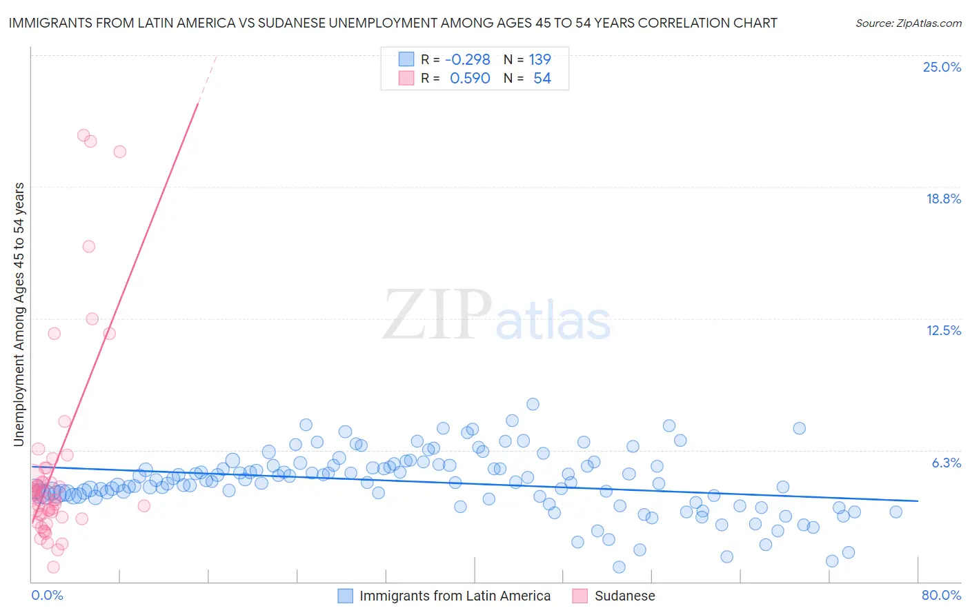 Immigrants from Latin America vs Sudanese Unemployment Among Ages 45 to 54 years
