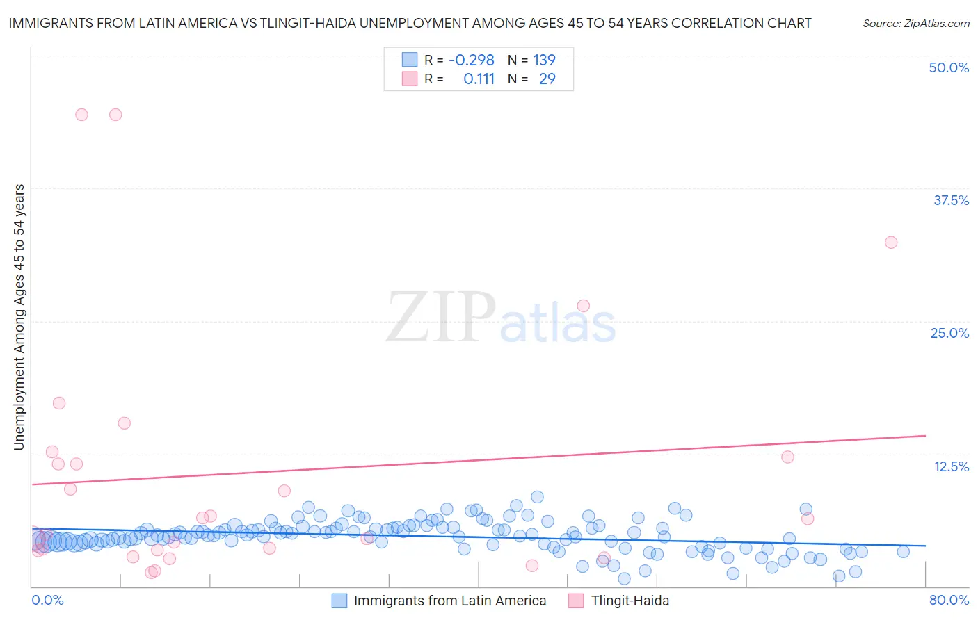 Immigrants from Latin America vs Tlingit-Haida Unemployment Among Ages 45 to 54 years