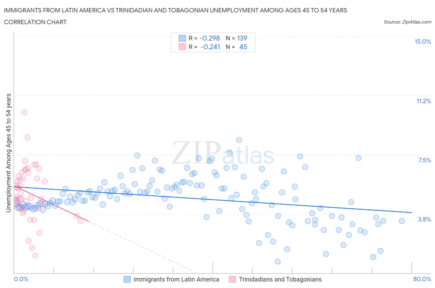 Immigrants from Latin America vs Trinidadian and Tobagonian Unemployment Among Ages 45 to 54 years