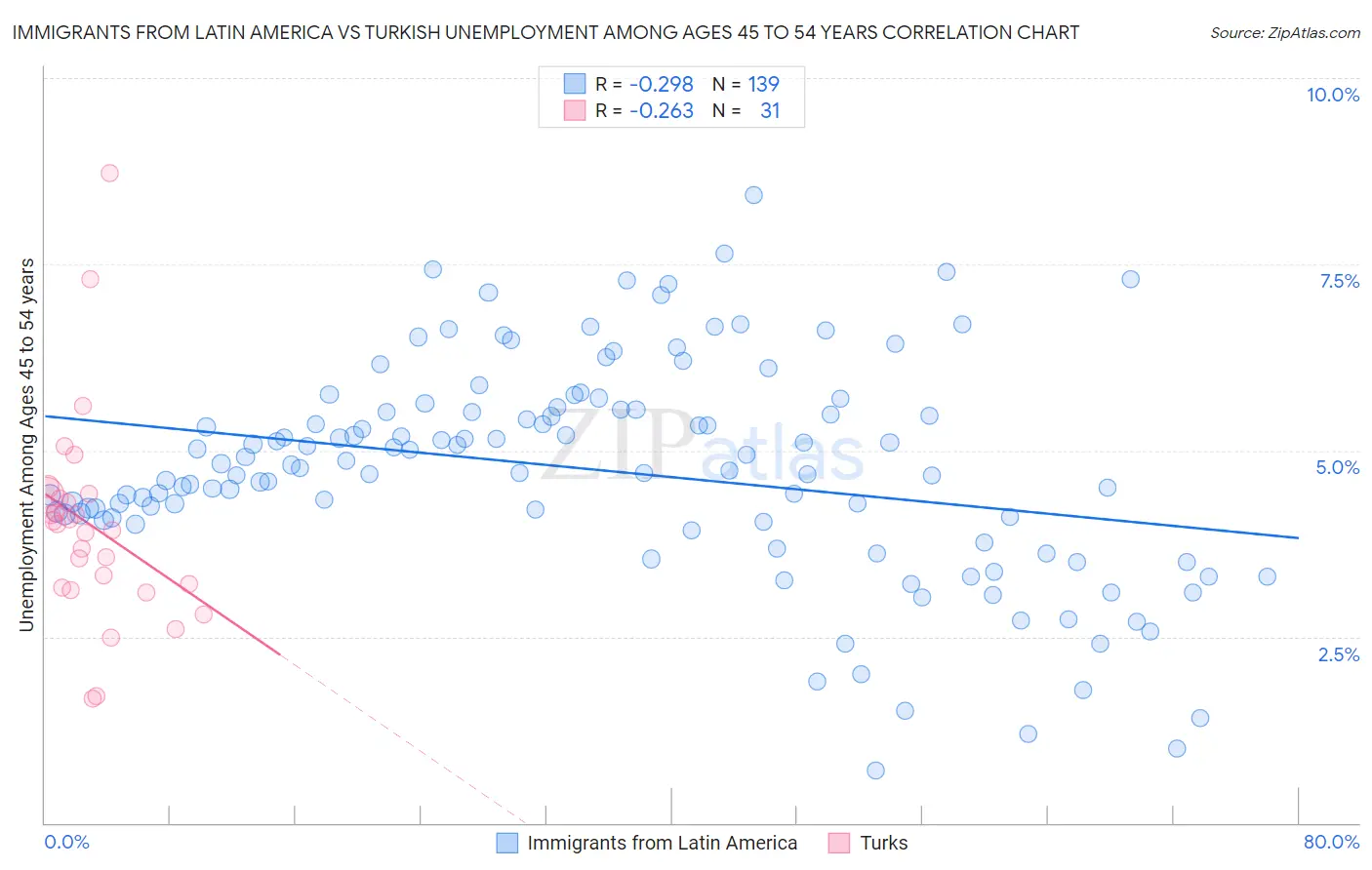 Immigrants from Latin America vs Turkish Unemployment Among Ages 45 to 54 years