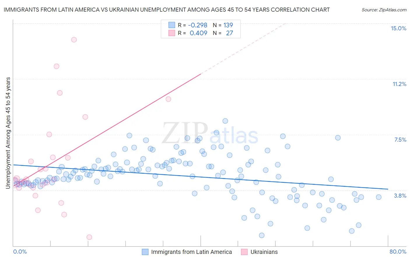 Immigrants from Latin America vs Ukrainian Unemployment Among Ages 45 to 54 years