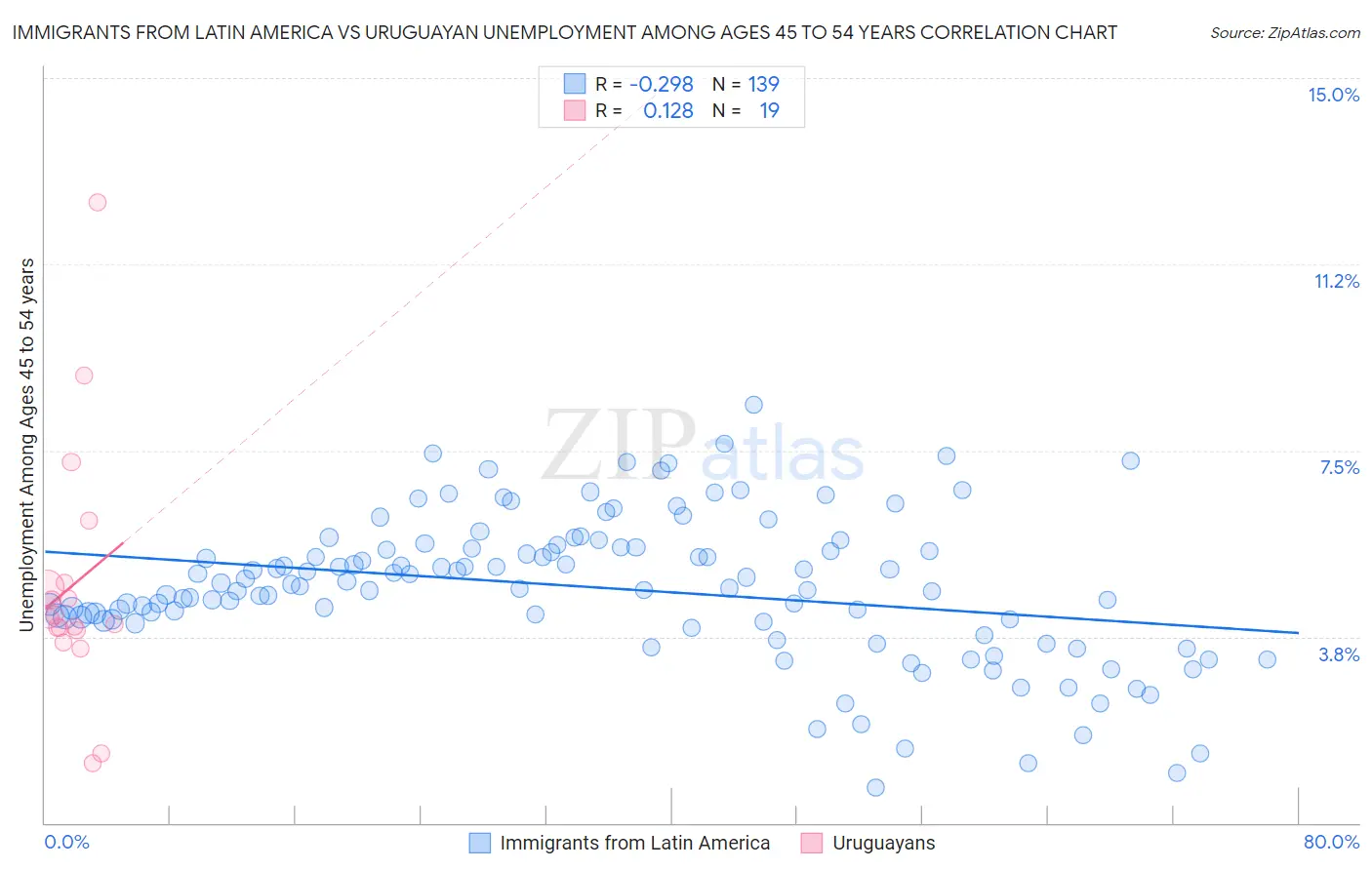 Immigrants from Latin America vs Uruguayan Unemployment Among Ages 45 to 54 years