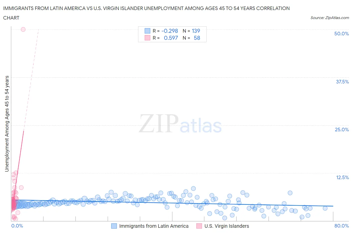 Immigrants from Latin America vs U.S. Virgin Islander Unemployment Among Ages 45 to 54 years