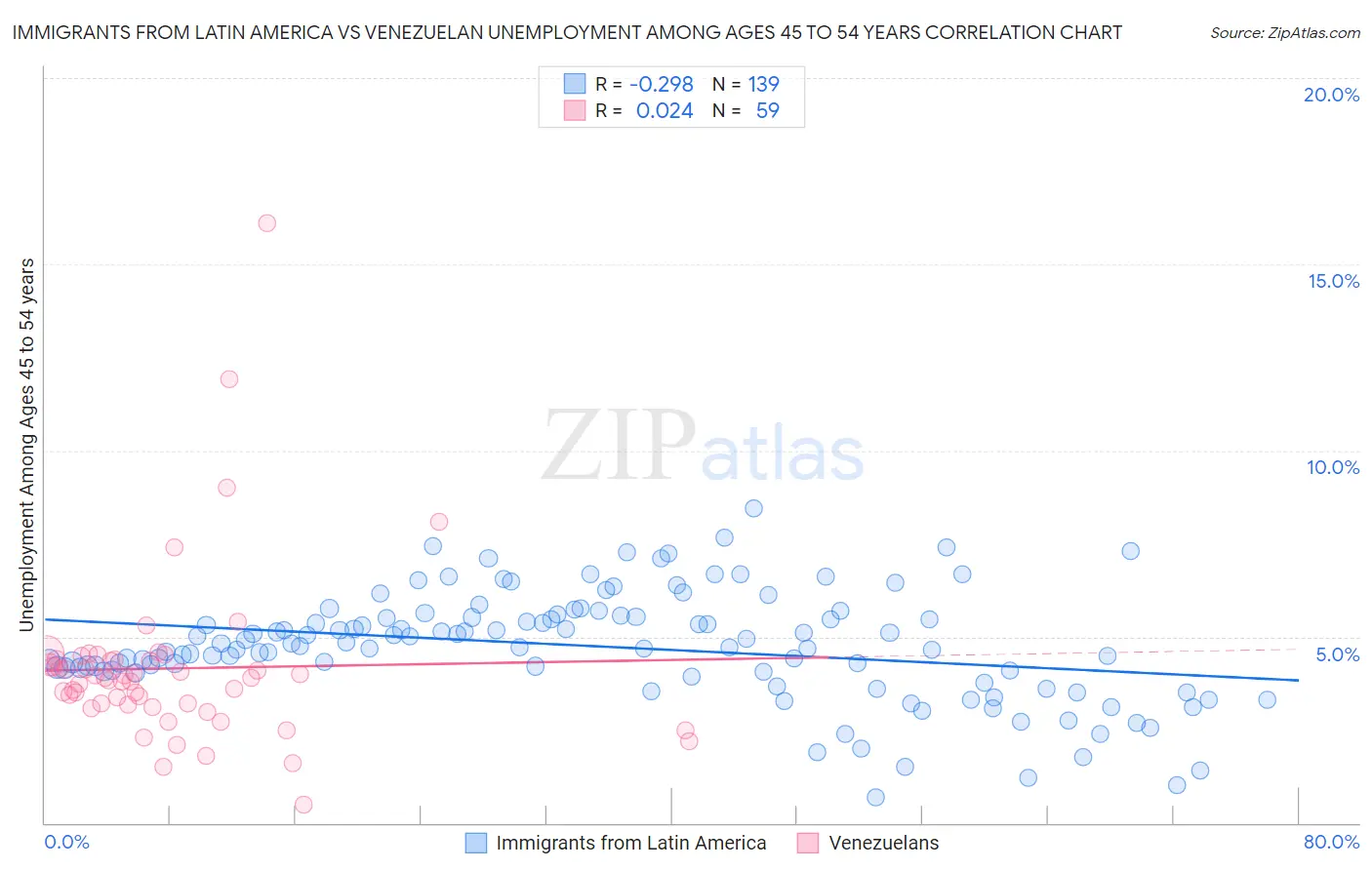 Immigrants from Latin America vs Venezuelan Unemployment Among Ages 45 to 54 years