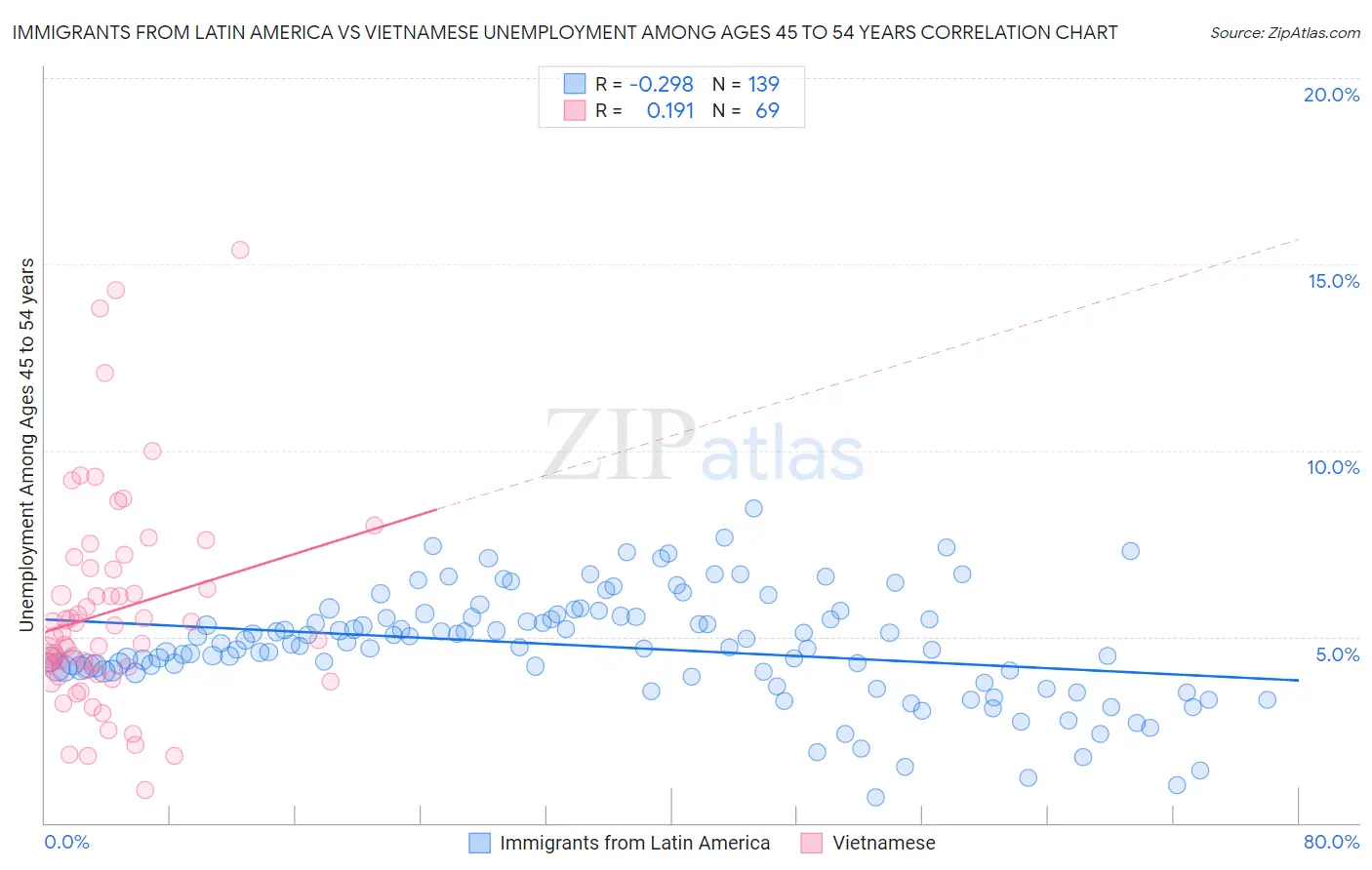 Immigrants from Latin America vs Vietnamese Unemployment Among Ages 45 to 54 years