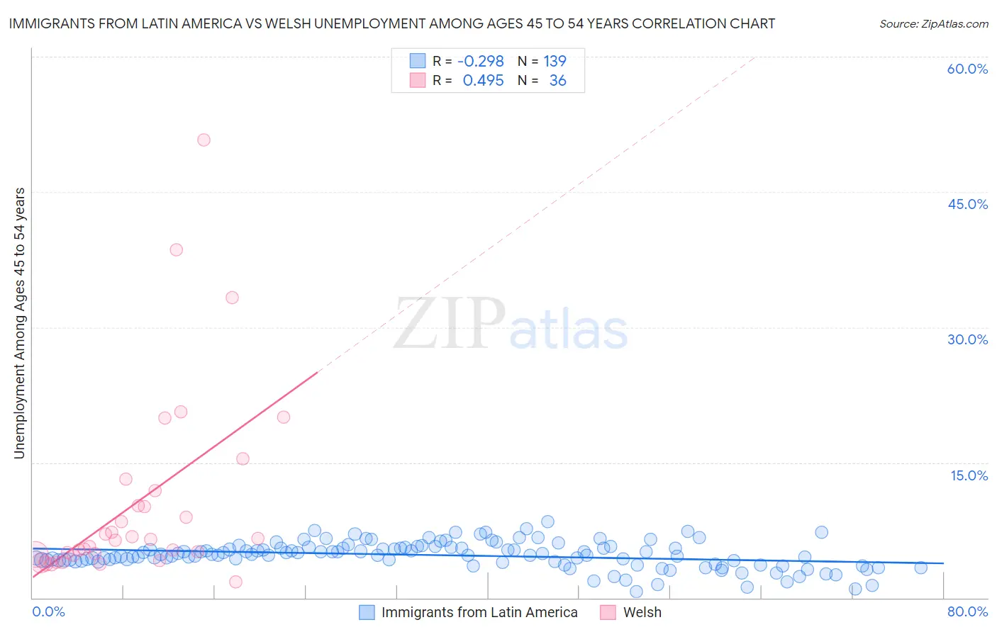 Immigrants from Latin America vs Welsh Unemployment Among Ages 45 to 54 years