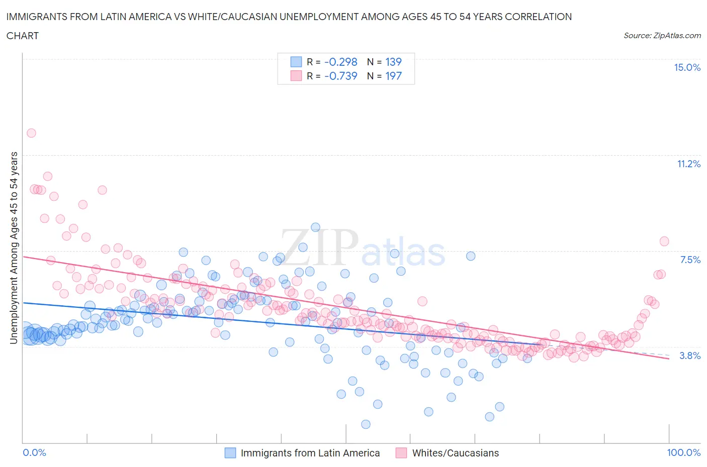 Immigrants from Latin America vs White/Caucasian Unemployment Among Ages 45 to 54 years