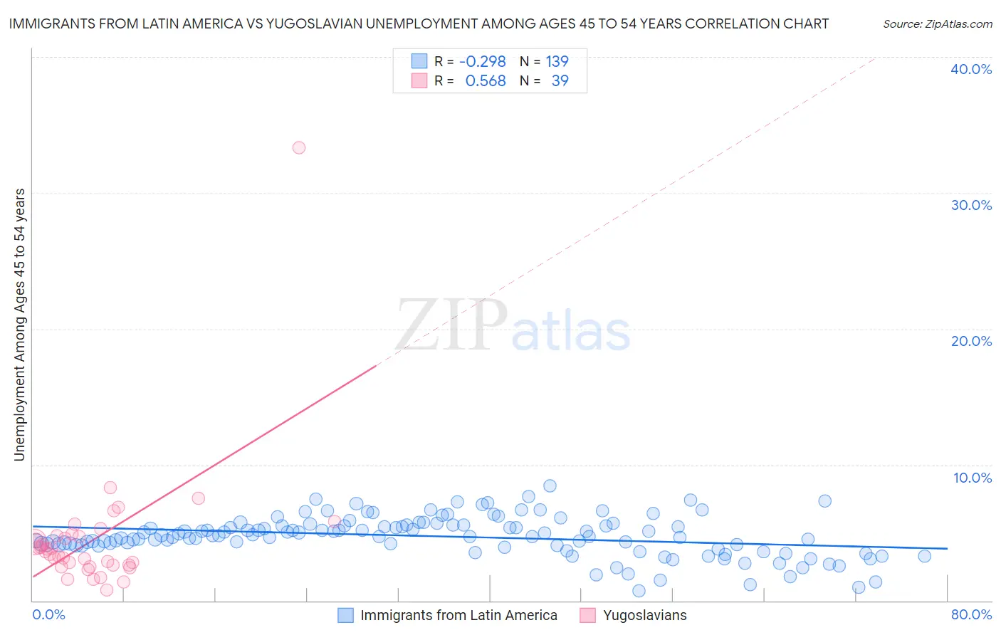 Immigrants from Latin America vs Yugoslavian Unemployment Among Ages 45 to 54 years
