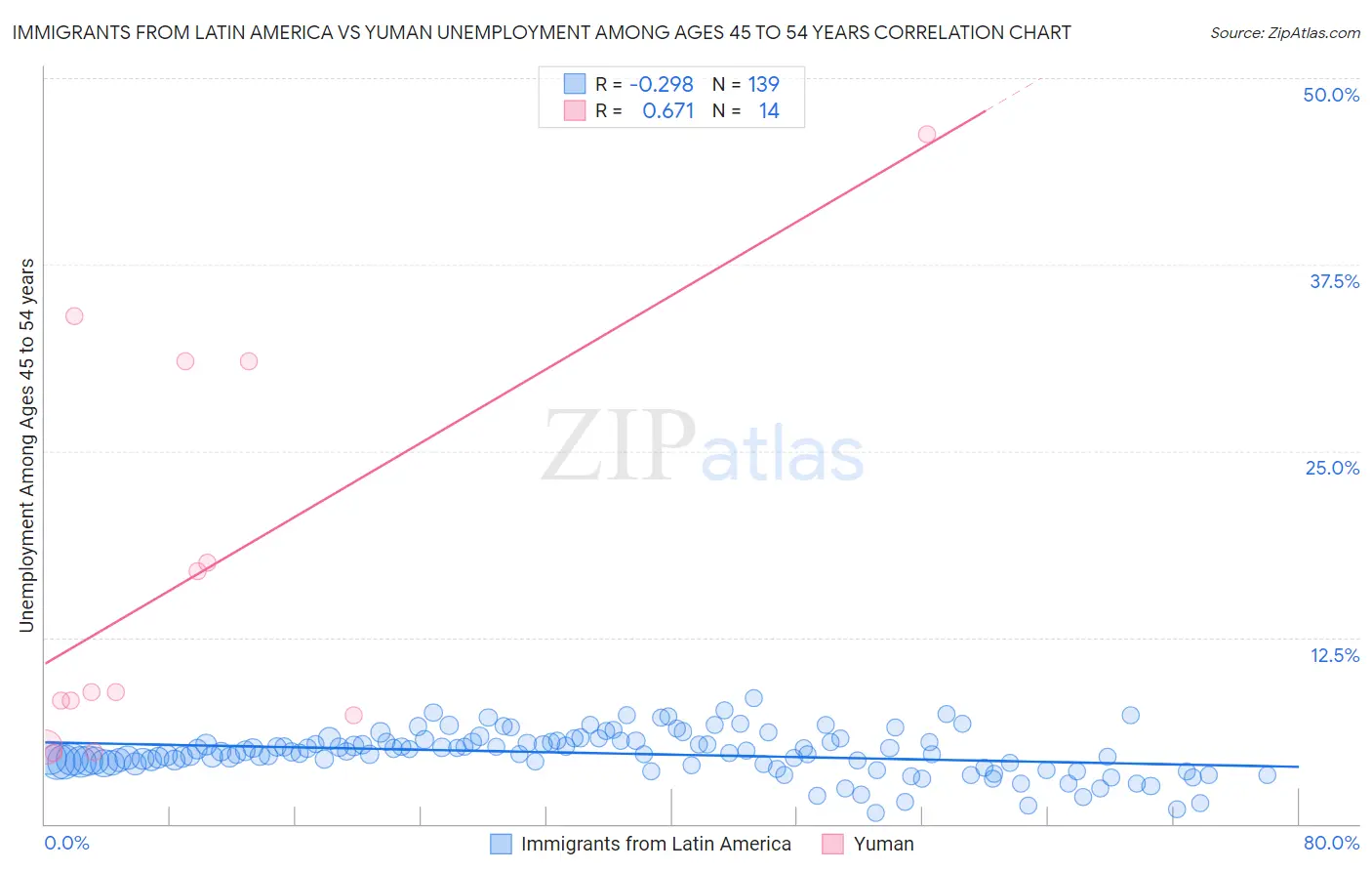 Immigrants from Latin America vs Yuman Unemployment Among Ages 45 to 54 years