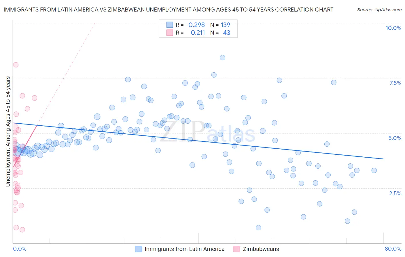 Immigrants from Latin America vs Zimbabwean Unemployment Among Ages 45 to 54 years