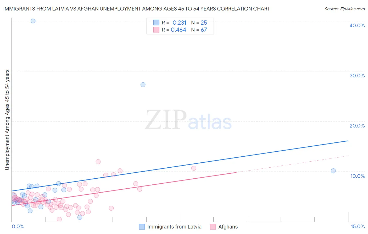 Immigrants from Latvia vs Afghan Unemployment Among Ages 45 to 54 years