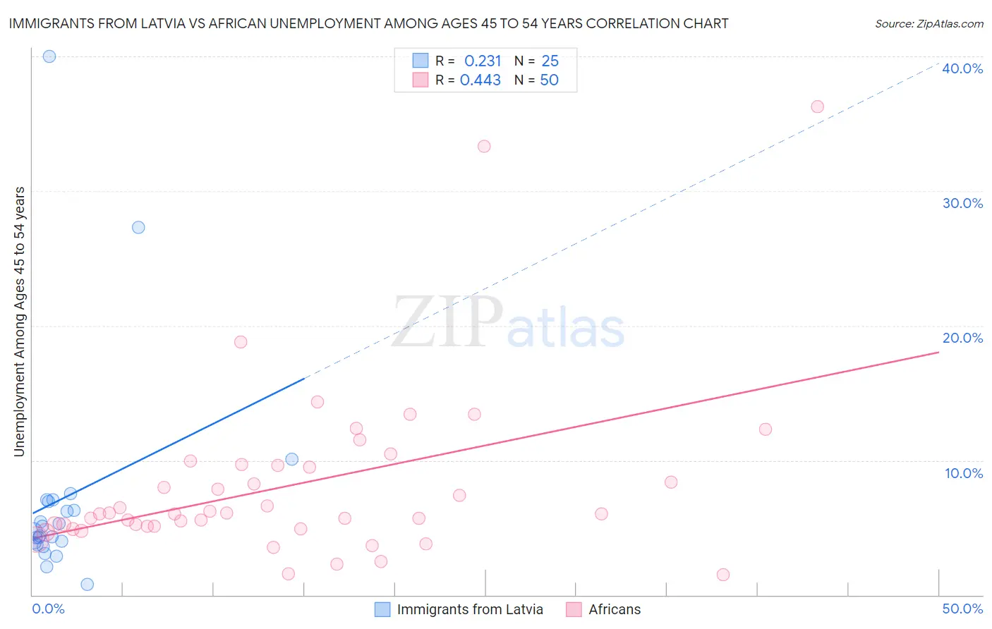 Immigrants from Latvia vs African Unemployment Among Ages 45 to 54 years