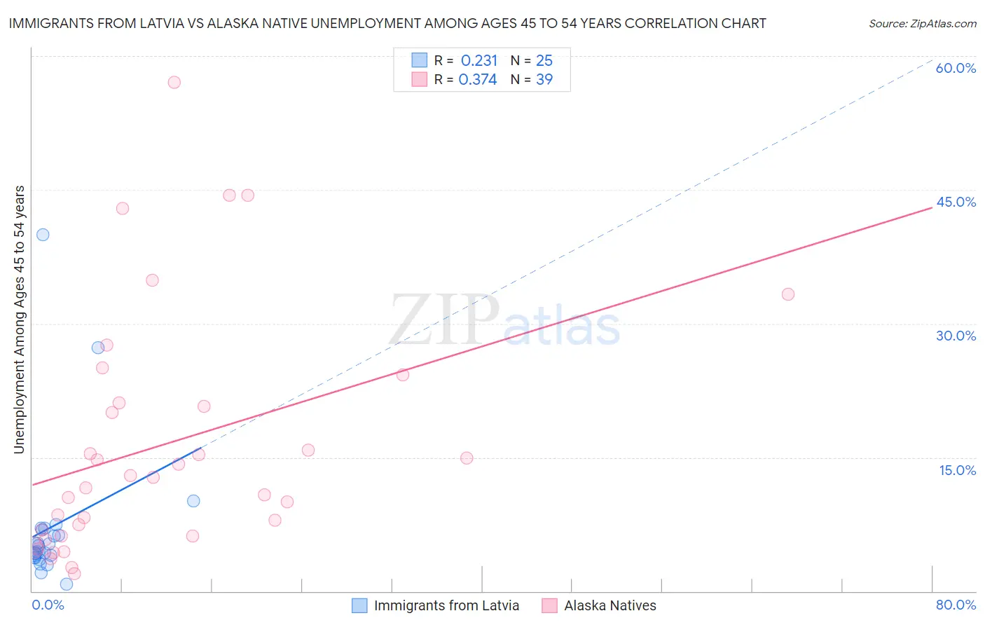 Immigrants from Latvia vs Alaska Native Unemployment Among Ages 45 to 54 years