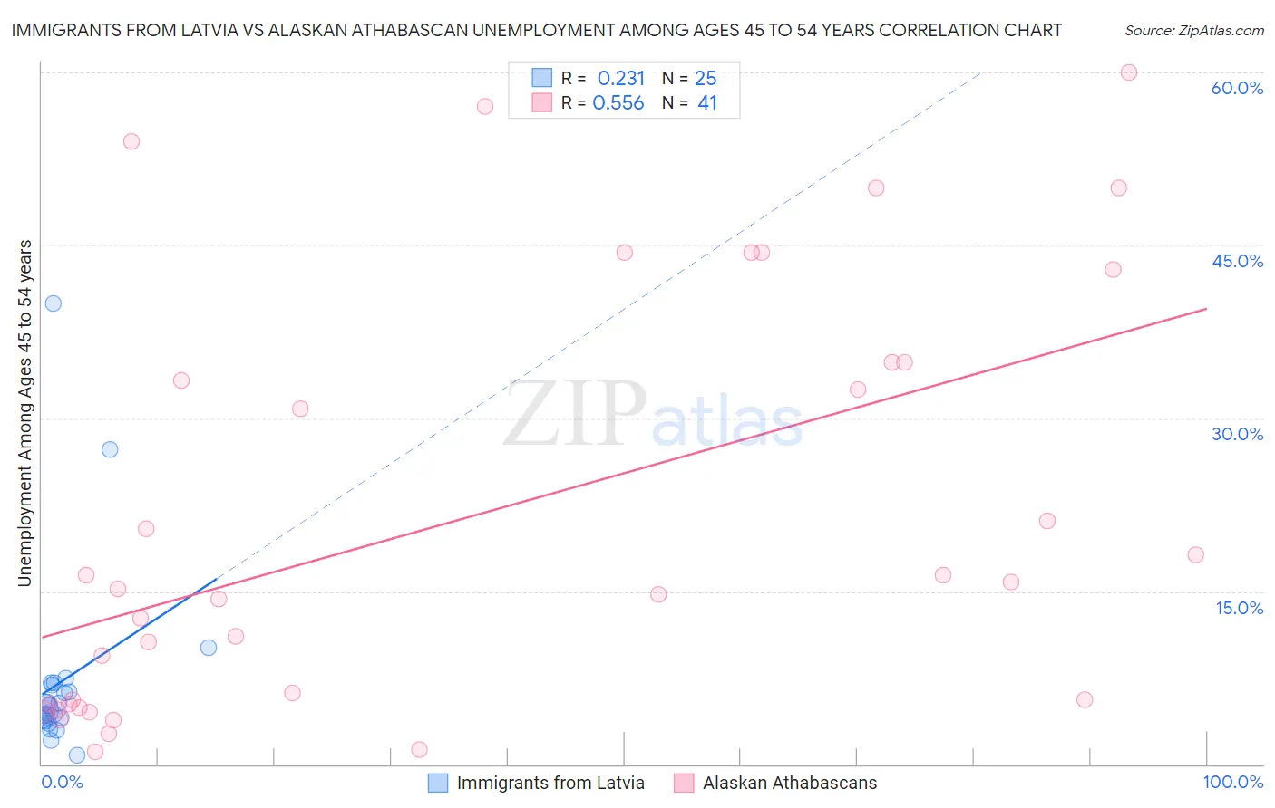 Immigrants from Latvia vs Alaskan Athabascan Unemployment Among Ages 45 to 54 years