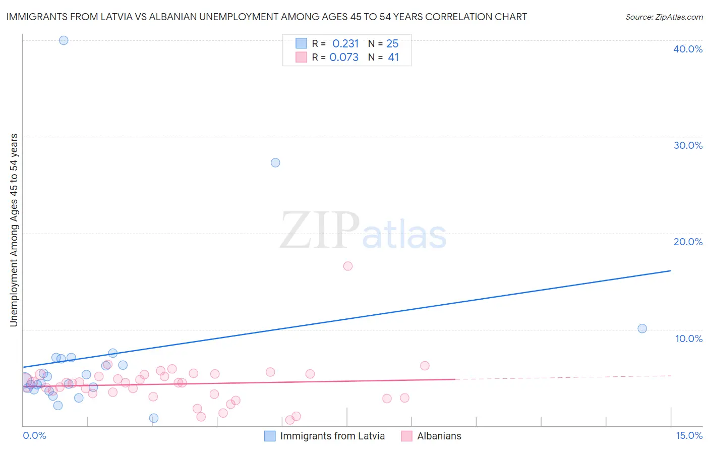 Immigrants from Latvia vs Albanian Unemployment Among Ages 45 to 54 years