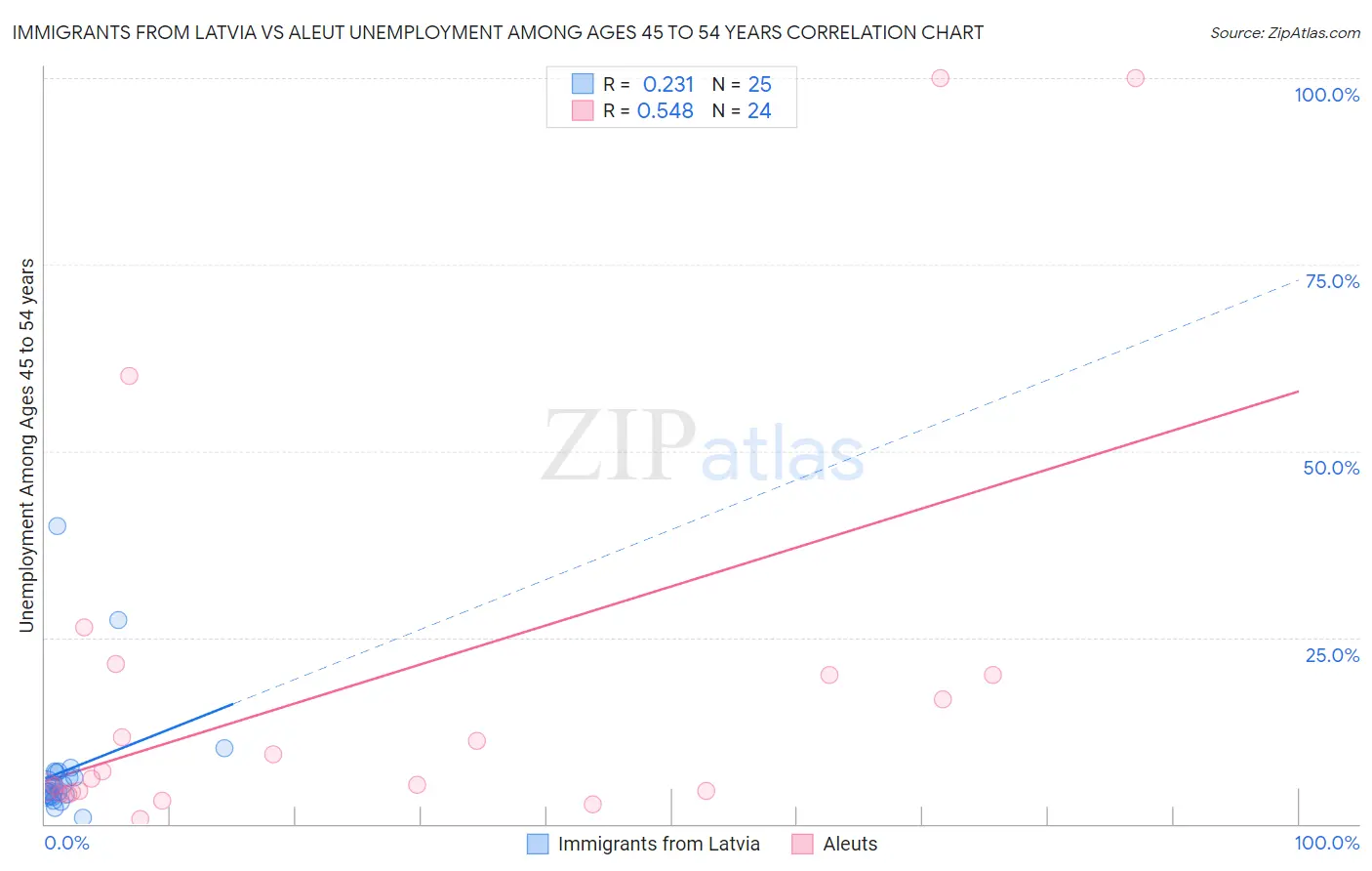 Immigrants from Latvia vs Aleut Unemployment Among Ages 45 to 54 years