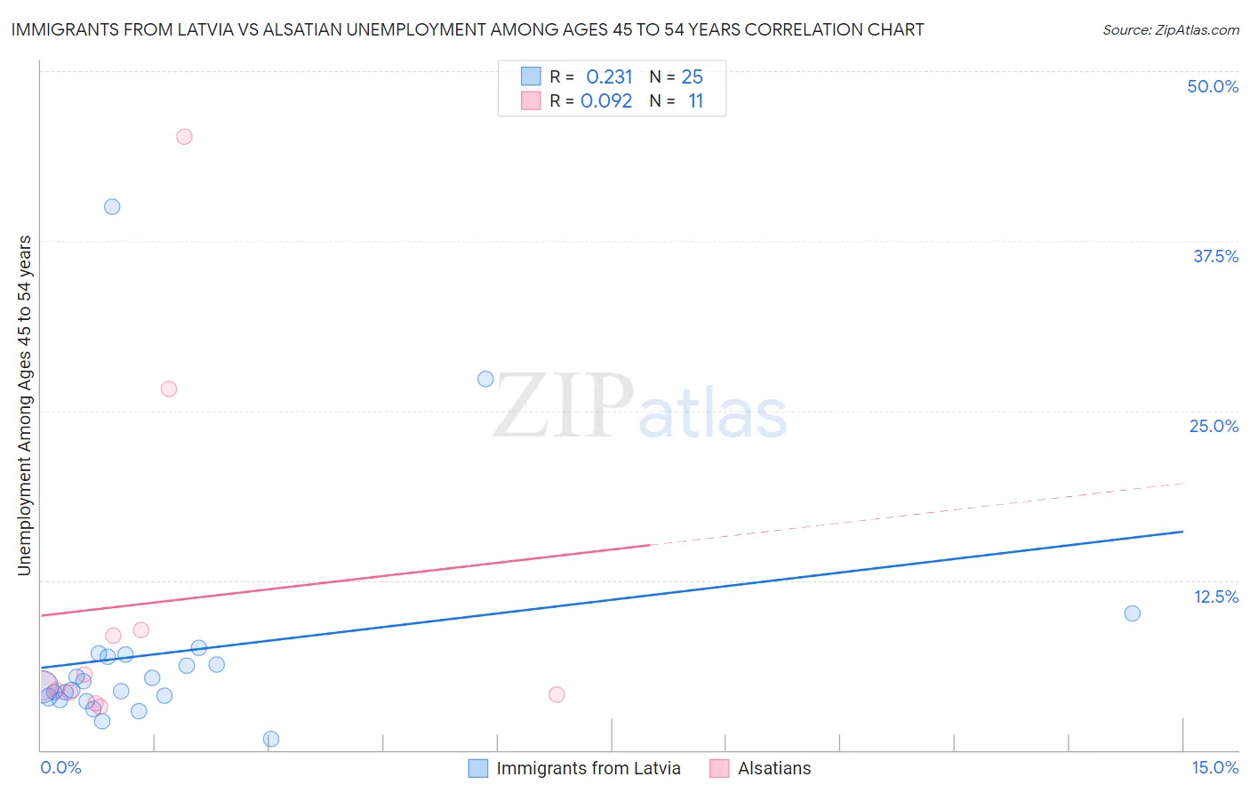 Immigrants from Latvia vs Alsatian Unemployment Among Ages 45 to 54 years