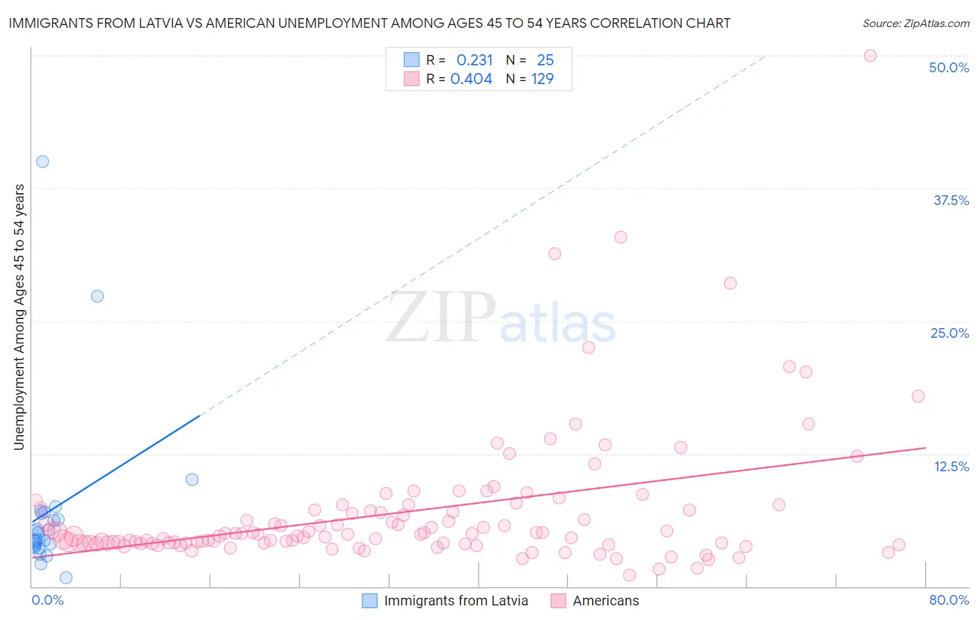 Immigrants from Latvia vs American Unemployment Among Ages 45 to 54 years