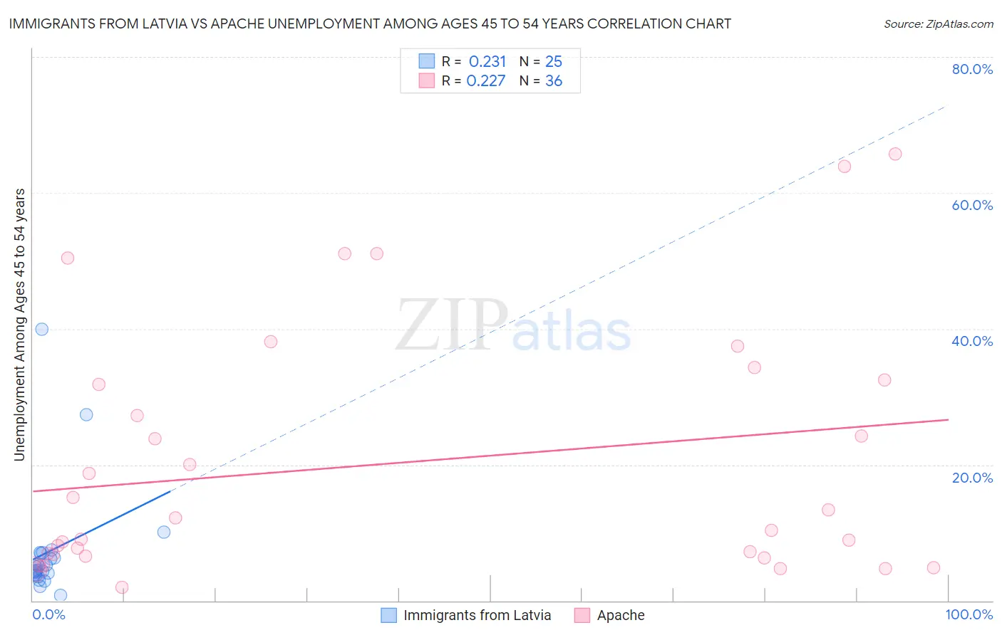 Immigrants from Latvia vs Apache Unemployment Among Ages 45 to 54 years