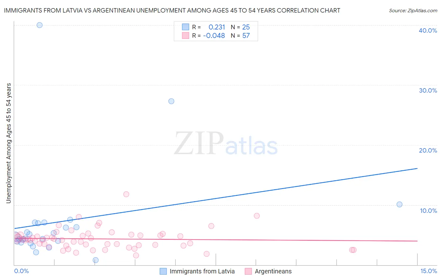 Immigrants from Latvia vs Argentinean Unemployment Among Ages 45 to 54 years