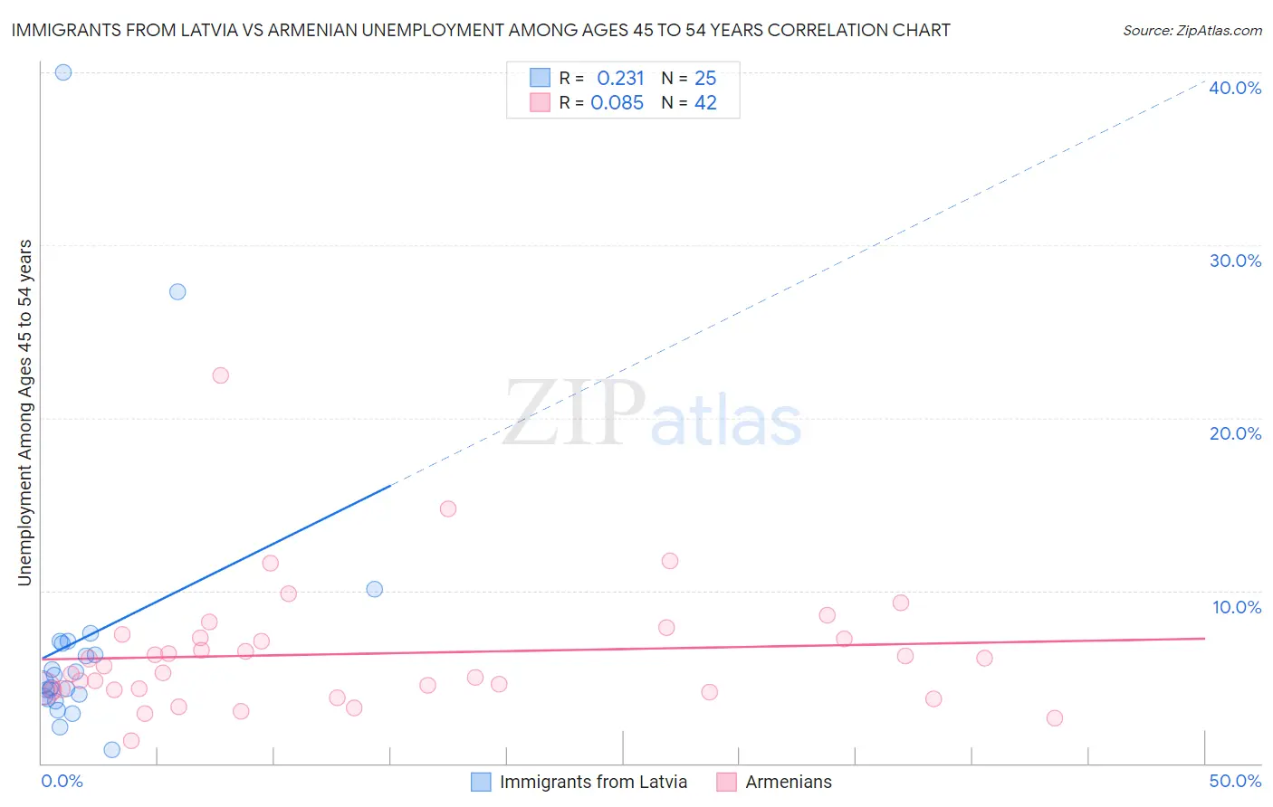 Immigrants from Latvia vs Armenian Unemployment Among Ages 45 to 54 years