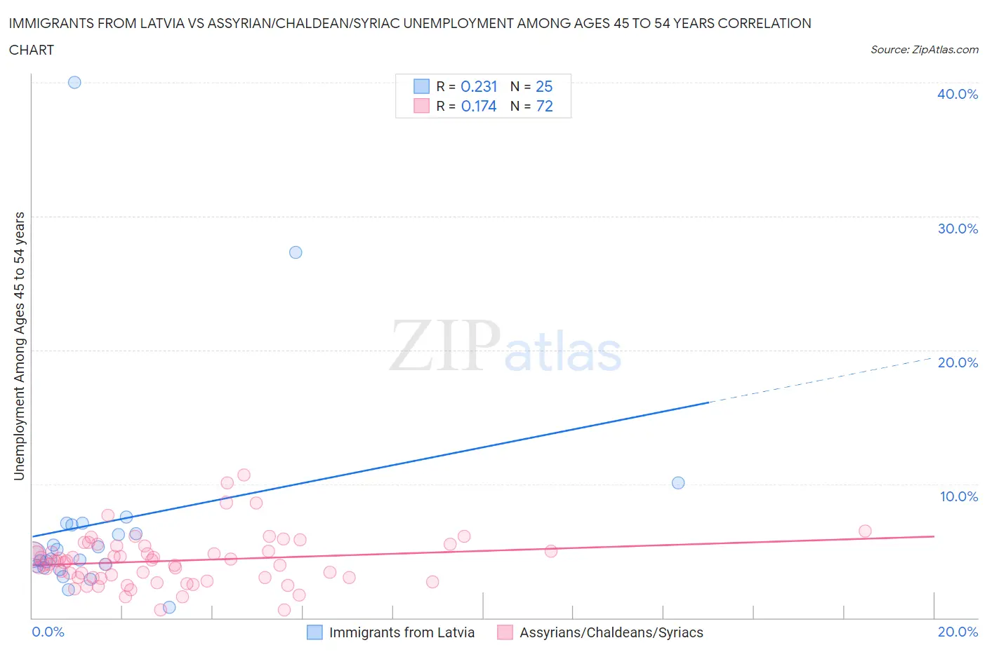 Immigrants from Latvia vs Assyrian/Chaldean/Syriac Unemployment Among Ages 45 to 54 years