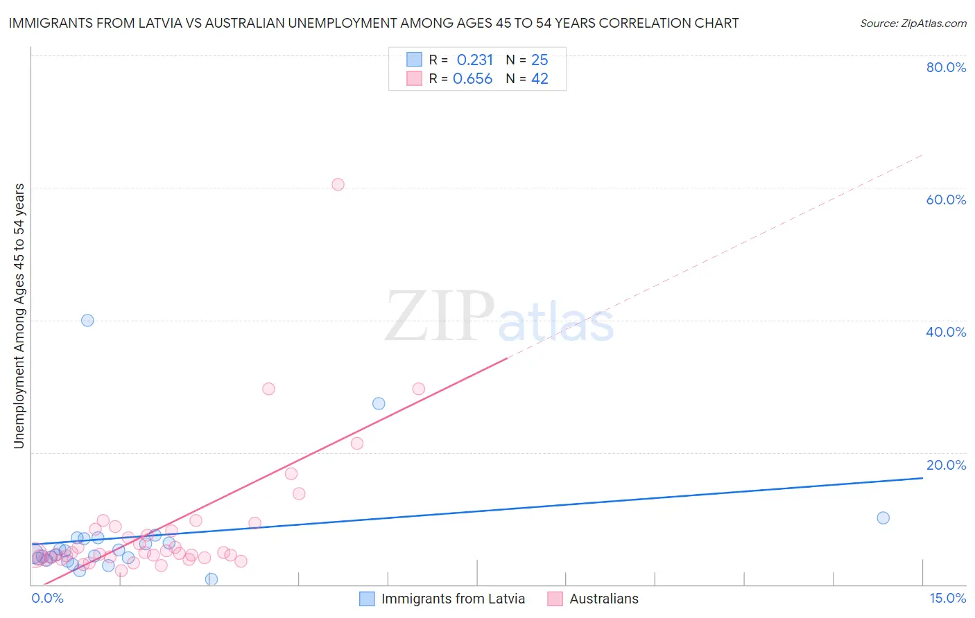 Immigrants from Latvia vs Australian Unemployment Among Ages 45 to 54 years