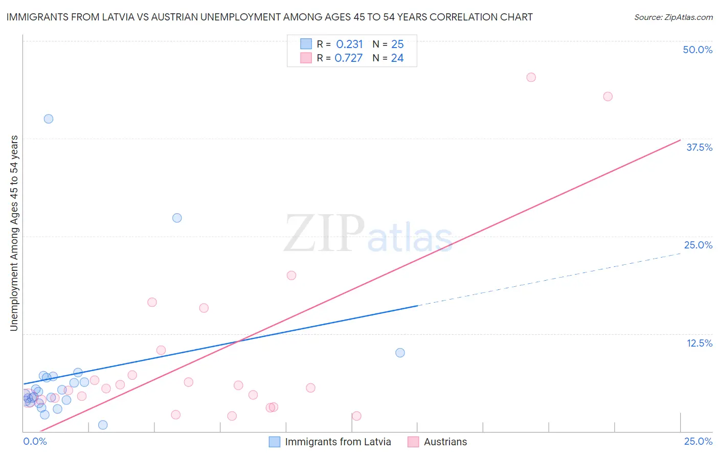 Immigrants from Latvia vs Austrian Unemployment Among Ages 45 to 54 years