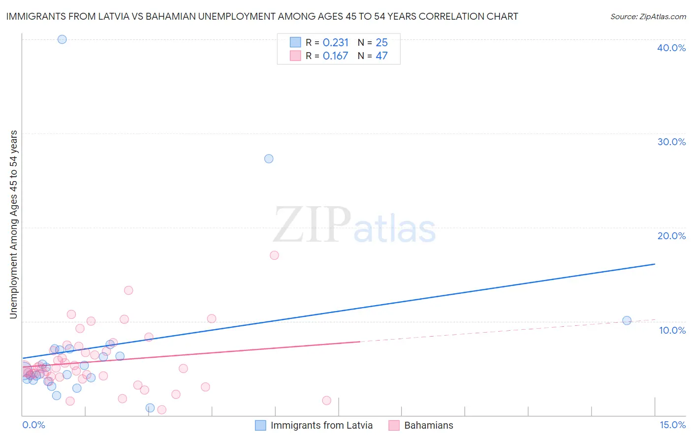 Immigrants from Latvia vs Bahamian Unemployment Among Ages 45 to 54 years