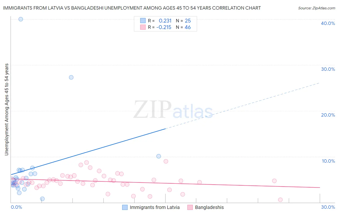 Immigrants from Latvia vs Bangladeshi Unemployment Among Ages 45 to 54 years