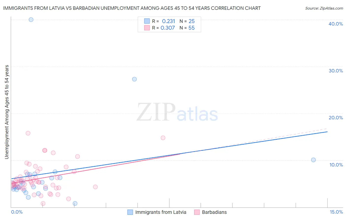 Immigrants from Latvia vs Barbadian Unemployment Among Ages 45 to 54 years