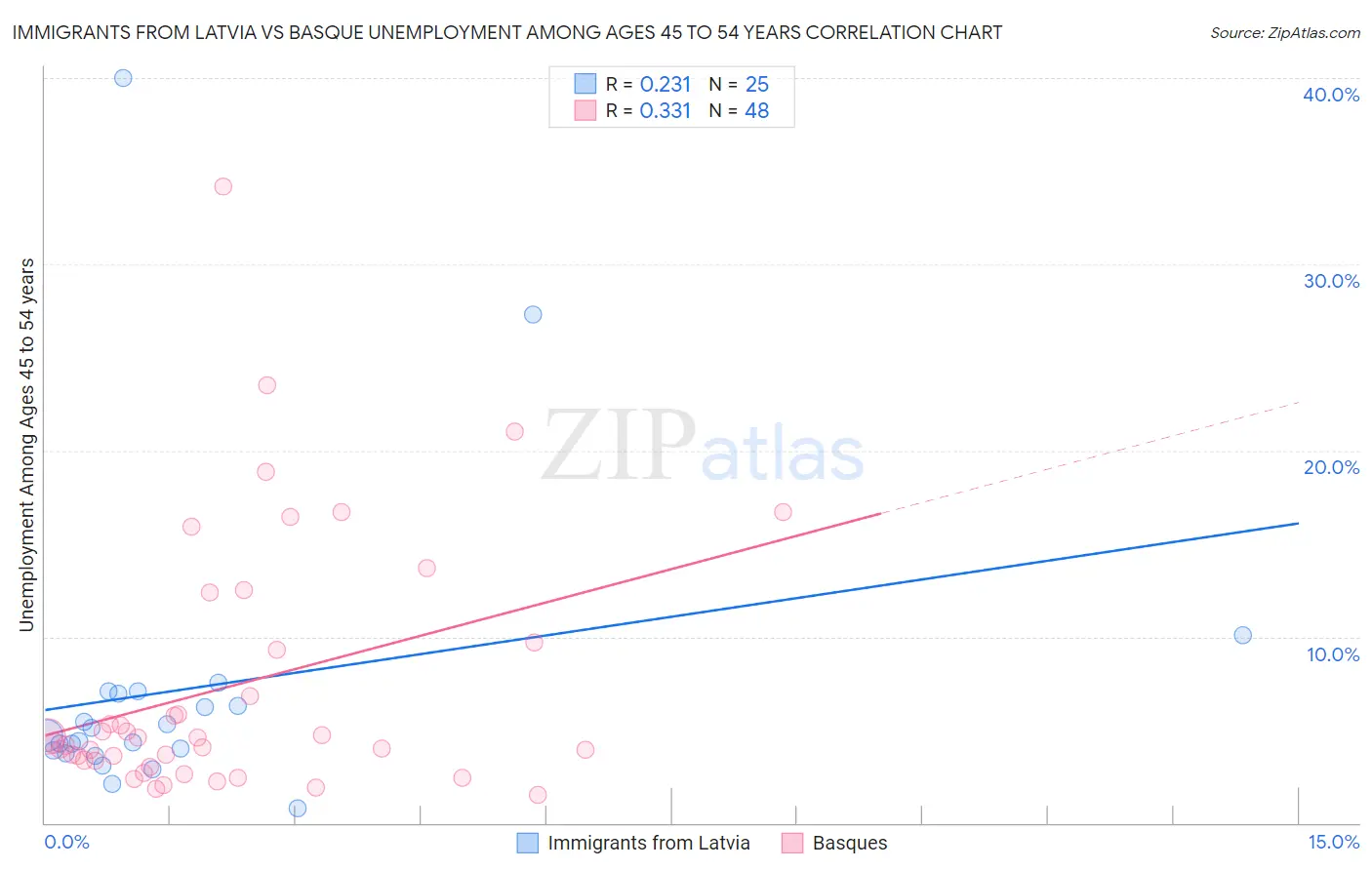 Immigrants from Latvia vs Basque Unemployment Among Ages 45 to 54 years