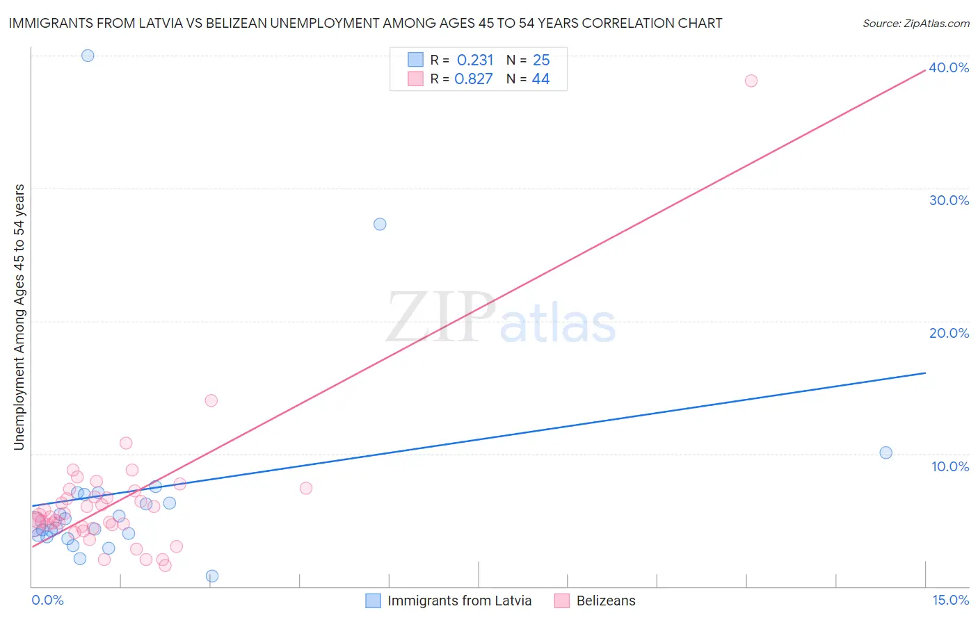 Immigrants from Latvia vs Belizean Unemployment Among Ages 45 to 54 years
