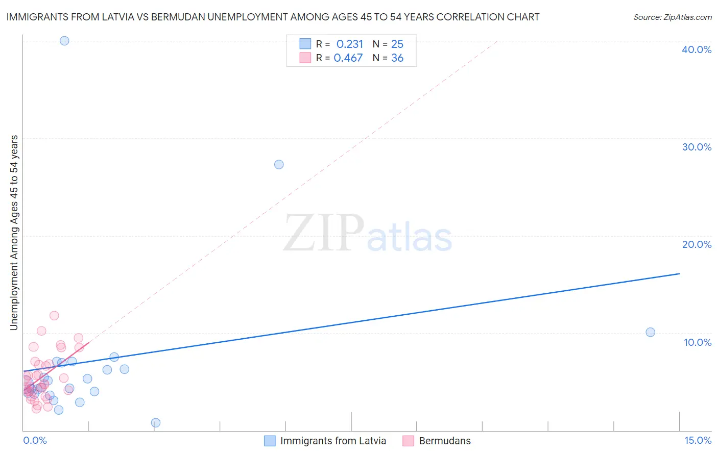 Immigrants from Latvia vs Bermudan Unemployment Among Ages 45 to 54 years